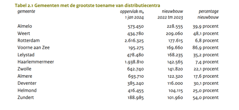 Gemeenten met grootste toename distributiecentra