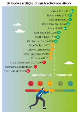 BB 19-2024 Nieuws in beeld - geloofwaardigheid fractievoorzitters