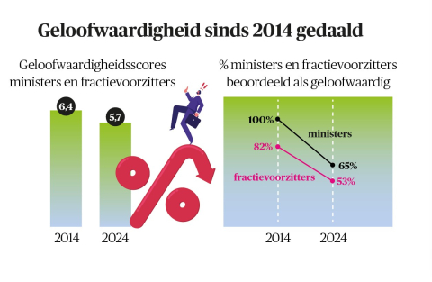 BB 19-2024 Nieuws in beeld - geloofwaardigheid gedaald