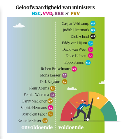 BB 19-2024 Nieuws in beeld - geloofwaardigheid ministers