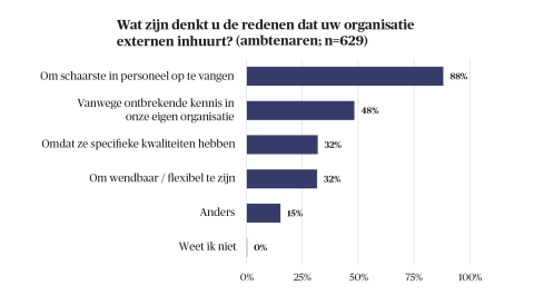 BB 16-2023 waarom externe inhuur