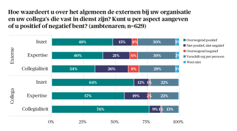 BB 16-2023 waardering collega's en externen