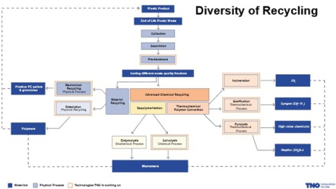 diversiteit van recycling