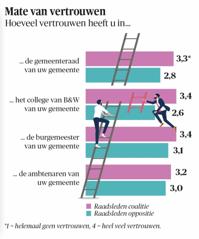 Mate van vertrouwen