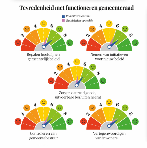 Tevredenheid met functioneren gemeenteraad