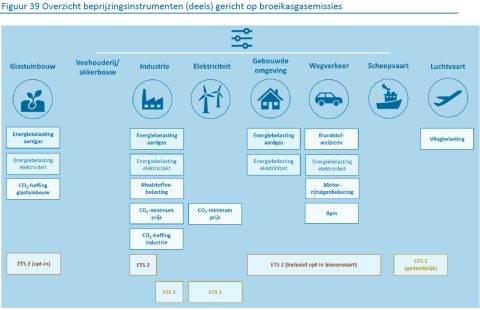 Overzicht beprijzingsinstrumenten gericht op broeikasgasemissies