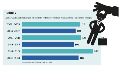 BB 01-2024 politieke redenen om op te stappen