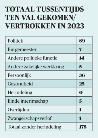 BB 01-2024 Redenen om op te stappen in 2023