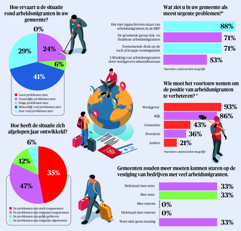 BB 21-2024 Onderzoek arbeidsmigranten