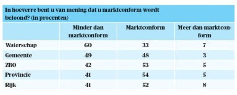 Salaris marktconform