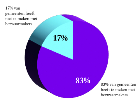 BB 08-2024 percentage bezwaarmakers