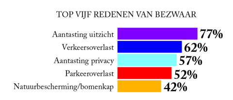 BB 08-2024 Top vijf redenen van bezwaar