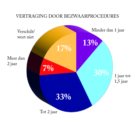 BB 08-2024 Vertratging door bezwaarprocedures