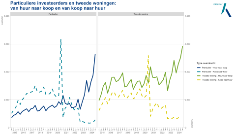 Grafiek van aan- en verkoop huurwoningen particuliere investeerders. 