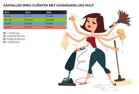 BB 18-2021 aantallen wmo-cliënten met huishoudelijke hulp