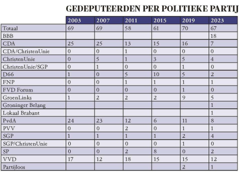 BB 18-2023 Gedeputeerden per politieke partij