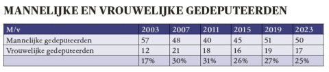 BB 18-2023 mannelijke en vrouwelijke gedeputeerden