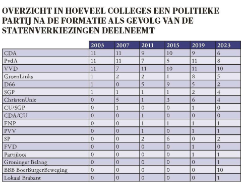 tabel politieke partijen in de staten