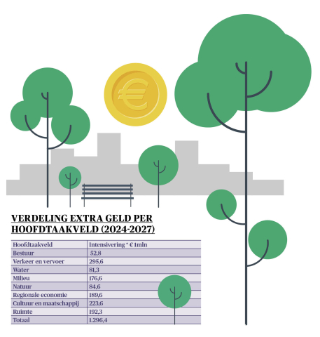 BB 18-2023 extra geld - verdeling